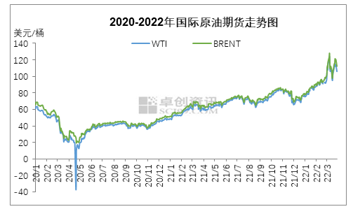 【原油月评】3月油价回首与后市展望_经航佰福国际集团有限公司