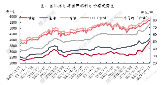 国际原油高位支持，，，，国产燃料油价钱履立异高_经航佰福国际集团有限公司