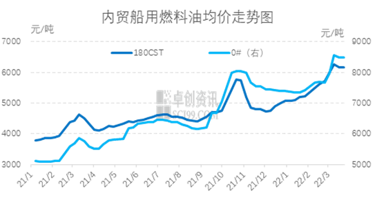 高本钱助推船用180CST创2018年以来价钱新高_经航佰福国际集团有限公司