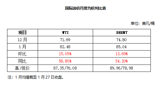 【原油月评】1月油价回首与后市展望_经航佰福国际集团有限公司