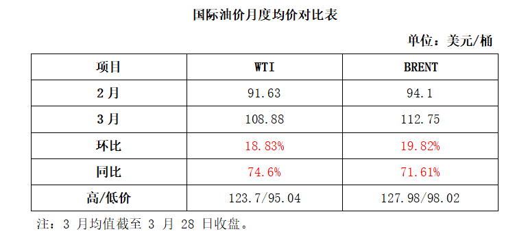 【原油月评】3月油价回首与后市展望_经航佰福国际集团有限公司