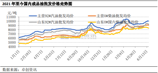 本轮调价后海内外制品油现状_经航佰福国际集团有限公司