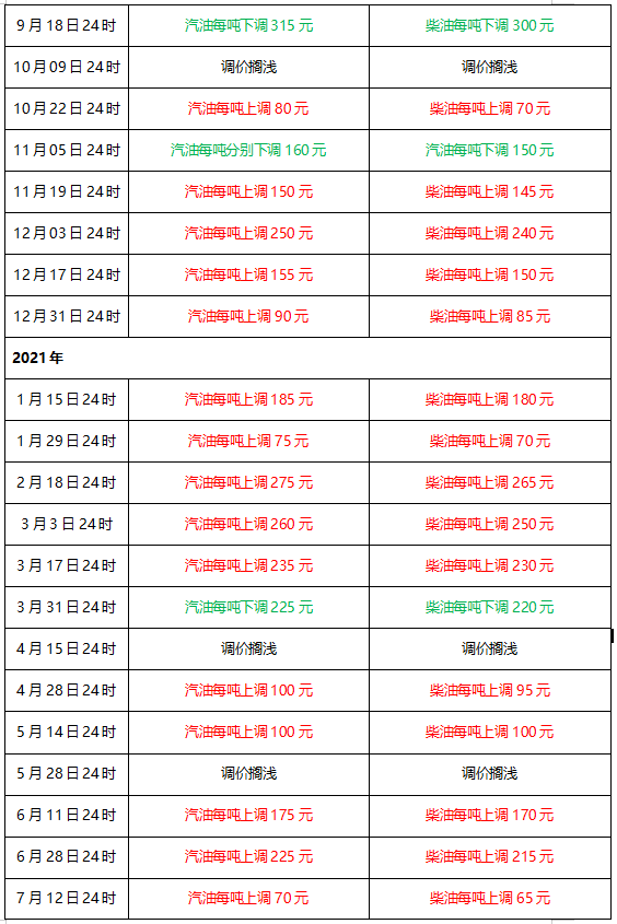 原油大跌，，本轮制品油调价窗口或许率将遇停留_经航佰福国际集团有限公司