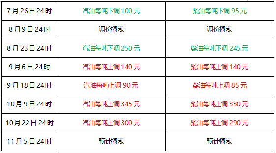 原油大跌，，本轮制品油调价窗口或许率将遇停留_经航佰福国际集团有限公司